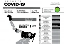 El reporte oficial de casos de COVID-19 de este miércoles registra 62nuevos pacientes y sin fallecimientos