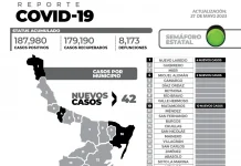 El reporte oficial de casos de COVID-19 de este sábado registra 42nuevos pacientes y sin fallecimientos.