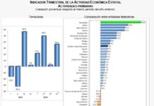 Ocupa Tamaulipas primer lugar nacional en actividades primarias de agricultura y ganadería