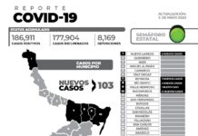 El reporte oficial de casos de COVID-19 de este viernes registra 103 nuevos pacientes y sin fallecimientos.