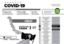 Los casos diagnosticados este jueves de COVID-19 en la entidad suman 37 nuevos pacientes y 1 fallecimiento.