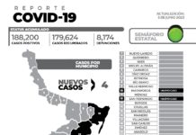 Los casos diagnosticados este lunes de COVID-19 en la entidad suman 4 nuevos pacientes y sin fallecimientos.