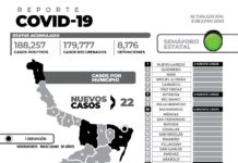 Los casos diagnosticados este jueves de COVID-19 en la entidad suman 22nuevos pacientes y 1 fallecimiento