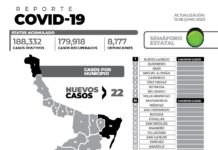 El reporte oficial de casos de COVID-19 de este martes en la entidad suman 22 nuevos pacientes y sin fallecimientos