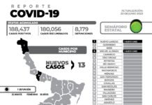 El reporte oficial de casos de COVID-19 de este martes en la entidad suman 13 nuevos pacientes y sin fallecimientos.