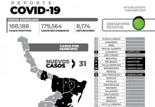Los casos diagnosticados este sábado de COVID-19 en la entidad suman 31 nuevos pacientes y sin fallecimientos.