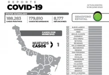 El reporte oficial de casos de COVID-19 de este sábado en la entidad suma 1nuevo paciente y sin fallecimientos