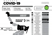 El reporte oficial de casos de COVID-19 de este miércoles en la entidad suman 24 nuevos pacientes y 1 fallecimiento