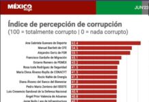 ¿Por quitar las becas a nadadoras? Ana Guevara es nombrada la más corrupta en último sexenio