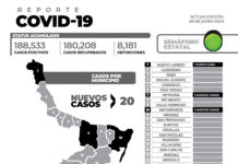 El reporte oficial de casos de COVID-19 de este miércoles en la entidad registra 20nuevos pacientes y sin fallecimientos