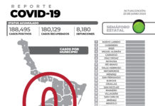 El reporte oficial de casos de COVID-19 de este domingo en la entidad no registra nuevos pacientes y ningún fallecimiento