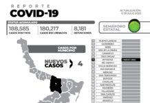 El reporte oficial de casos de COVID-19 de este jueves en la entidad registra 4 nuevos pacientes y sin fallecimientos.