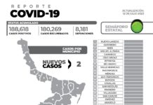 El reporte oficial de casos de COVID-19 de este miércoles en la entidad registra 2nuevos pacientes y sin fallecimientos.