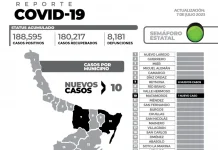 El reporte oficial de casos de COVID-19 de este viernes en la entidad registra 10 nuevos pacientes y sin fallecimientos