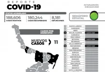 El reporte oficial de casos de COVID-19 de este sábado en la entidad registra 11 nuevos pacientes y sin fallecimientos.