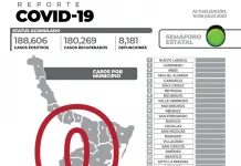El reporte oficial de casos de COVID-19 de este lunes en la entidad registra cero nuevos pacientes y sin fallecimientos.