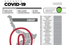 El reporte oficial de casos de COVID-19 de este viernes en la entidad registra cero nuevos pacientes y sin fallecimientos.
