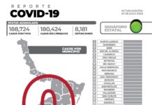 El reporte oficial de casos de COVID-19 de este domingo en la entidad registra cero nuevos pacientes y sin fallecimientos.