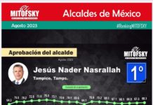 Chucho Nader nuevamente entre los 150 alcaldes mejor evaluados