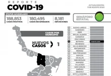El reporte oficial de casos de COVID-19 de este lunes en la entidad registra 1 nuevos pacientes y sin fallecimientos.