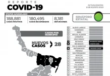 El reporte oficial de casos de COVID-19 de este martes en la entidad registra 28 nuevos pacientes y sin fallecimientos