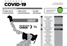 El reporte oficial de casos de COVID-19 de este jueves en la entidad registra 14 nuevos pacientes y sin fallecimientos