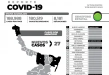 El reporte oficial de casos de COVID-19 de este sábado en la entidad registra 27 nuevos pacientes y sin fallecimientos