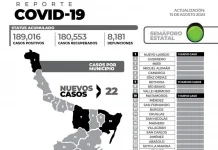 El reporte oficial de casos de COVID-19 de este martes en la entidad registra 22 nuevos pacientes y sin fallecimientos.