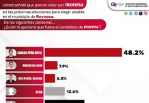 Carlos Peña Ortiz el más sólido aspirante a la presidencia de Reynosa