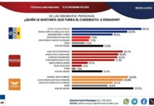 Maki Ortiz lidera la intención de voto para el Senado por Morena
