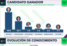 Mon Marón el único que garantiza la continuidad y triunfo en Tampico revela encuesta