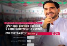 Record en intención de voto para reelegir a Carlos Peña Ortiz a la Presidencia de Reynosa