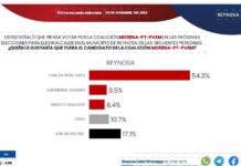 Es Carlos Peña Ortiz reelección segura a Presidencia de Reynosa por MORENA-PT-PVEM
