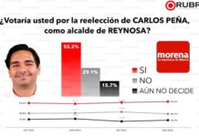 Sondeo perfila a Carlos Peña Ortiz como favorito reelegir como alcalde de Reynosa