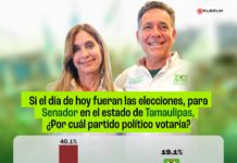 Electores ubican a Maki y Eugenio en segundo lugar por preferencia de voto