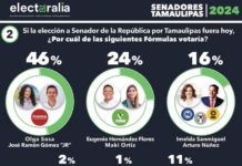 Avanza Ola Verde con Maki y Eugenio, agarra ventaja al PRI-PAN