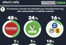 Arrasará con votación histórica Partido Verde con Maki y Eugenio