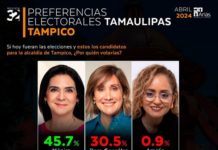 Mónica Villarreal Anaya en la preferencia de los tampiqueños