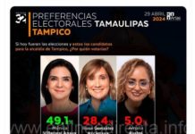 Continúa Mónica Villarreal Anaya liderando encuestas ciudadanas