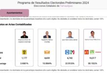 Carlos Peña Ortiz, arrasa en varias casillas de Reynosa