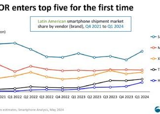 HONOR entra por primera vez al Top 5 de marcas de smartphones con más ventas en América Latina: Canalys