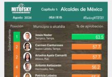 Nuevamente Chucho Nader Encabeza la Evaluación Nacional de Alcaldes