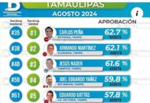 ES CARLOS PEÑA ORTIZ EL ALCALDE CON MEJOR APROBACIÓN DE TAMAULIPAS