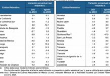 Tamaulipas aumentó su actividad industrial, reporta INEGI