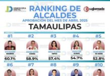 Reconocen a Mónica Villarreal como la alcaldesa mejor evaluada de Tamaulipas y una de las mejores del país
