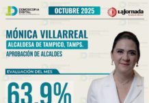 Mónica Villarreal Anaya encabeza el ranking de alcaldes mejor evaluados de Tamaulipas