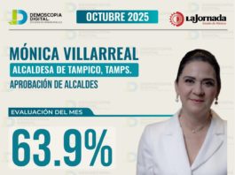 Mónica Villarreal Anaya encabeza el ranking de alcaldes mejor evaluados de Tamaulipas