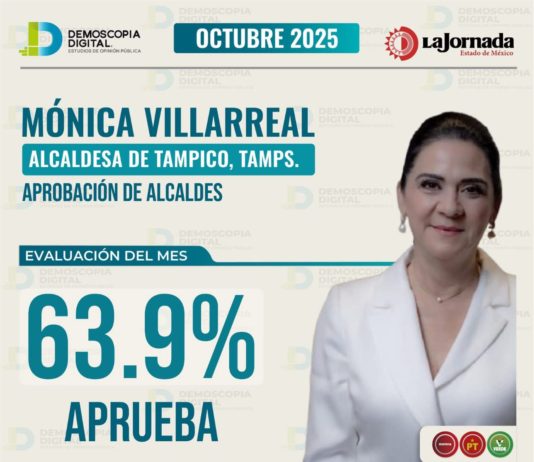 Mónica Villarreal Anaya encabeza el ranking de alcaldes mejor evaluados de Tamaulipas