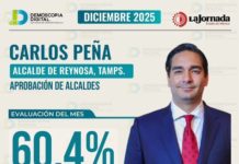 Alcalde de Reynosa, Carlos Peña Ortiz, registra un 60.4 % de aprobación ciudadana