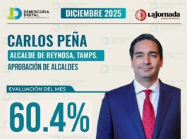 Alcalde de Reynosa, Carlos Peña Ortiz, registra un 60.4 % de aprobación ciudadana